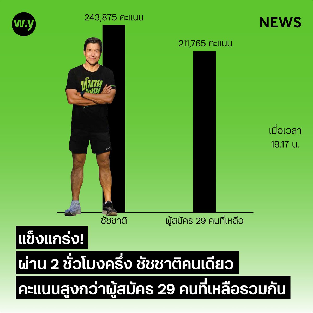 way_magazine's tweet photo. [NEWS] แข็งแกร่ง! ผ่าน 2 ชั่วโมงครึ่ง ชัชชาติคนเดียว คะแนนสูงกว่าผู้สมัคร 29 คนที่เหลือรวมกัน #เลือกตั้งผู้ว่ากทม65 
.
หลังเริ่มนับคะแนนเลือกตั้งผู้ว่าราชการกรุงเทพมหานคร (กทม.) ผ่านไป 2 ชั่วโมงครึ่ง ผลการนับคะแนนเลือกตั้งอย่างไม่เป็นทางการเมื่อ��วลา 19.17 น. (มีต่อ) https://t.co/WyxvCNBY8N