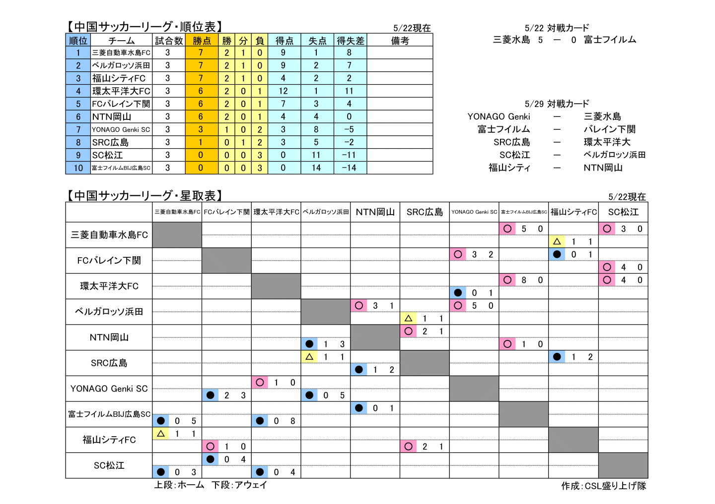 Csl盛り上げ隊 Pa Twitter 中国リーグ順位表 星取表 5 22現在 本日 5 22 5 1順延分の1試合が開催されましたので 順位表 星取表を更新しました 次節は5 29 日 の予定となっております コミュサカ Csl 攻めの中国リーグ T Co Eglr0ogmxc