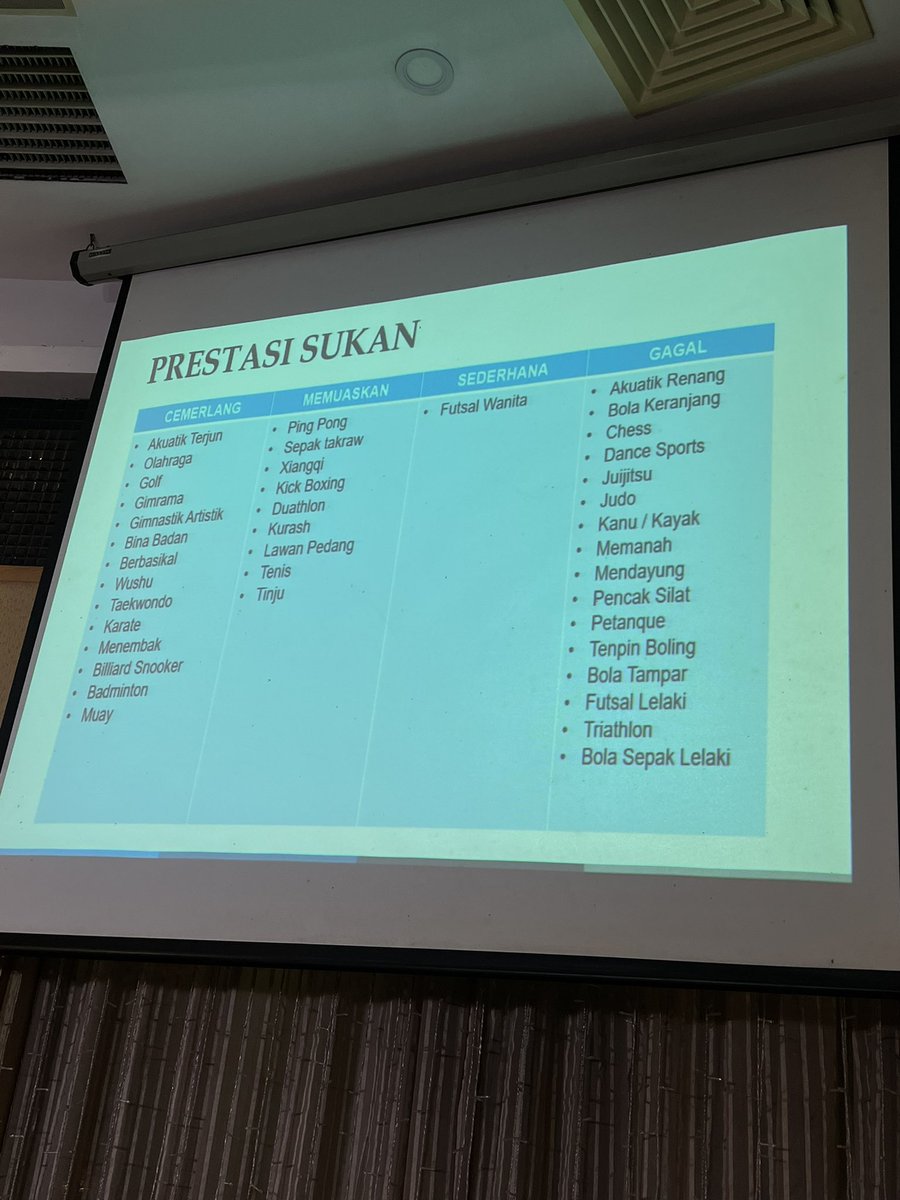 SykrhZlkfly's tweet photo. Rumusan prestasi sukan oleh Majlis Sukan Negara @ASTROARENA #SEAGames2021 #SokongMalaysia #SemarakJuara https://t.co/iqzcWs9LSF