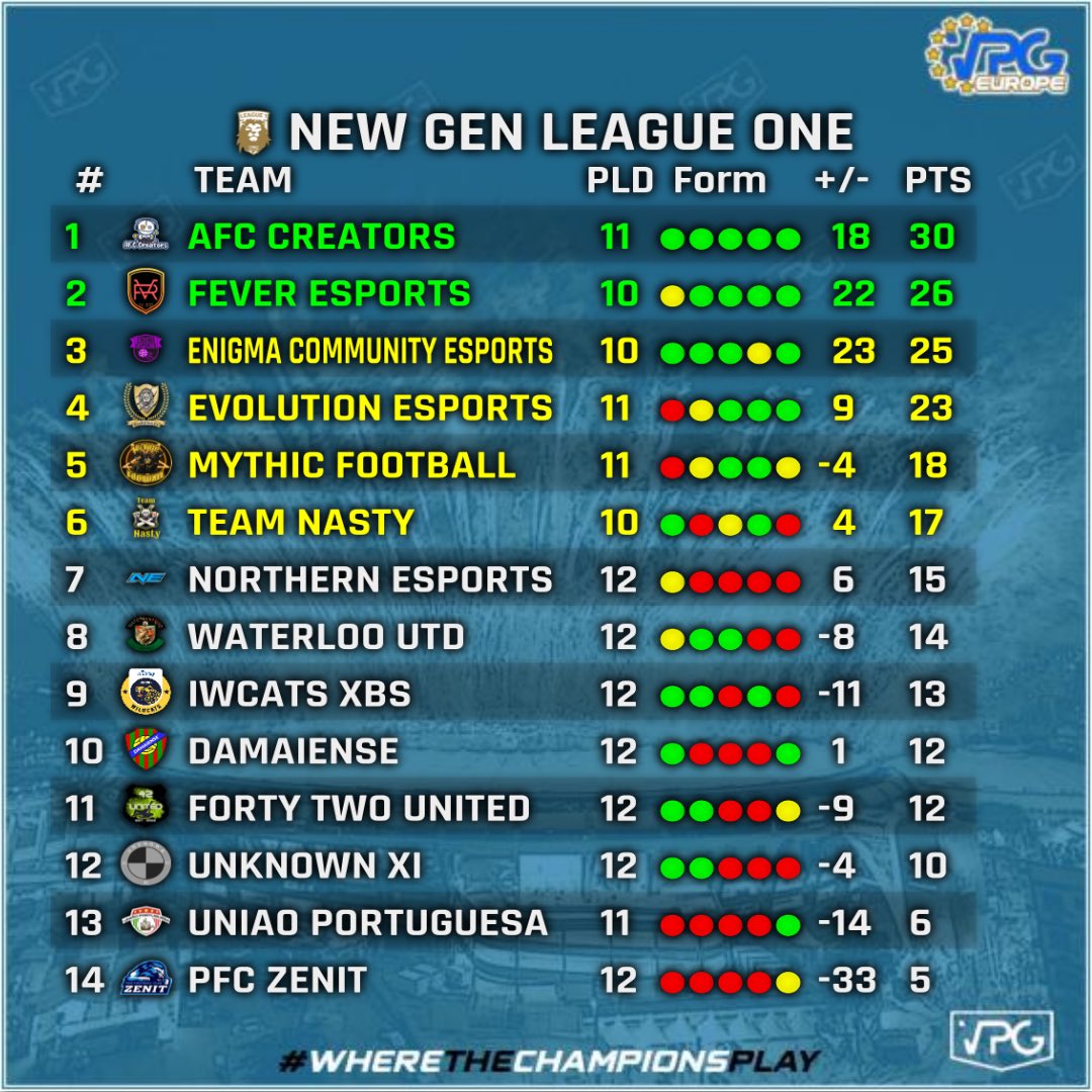 ENGINE_11s's tweet photo. Xbox Series L1 Week 3 TOTW.

1️⃣ @AfcCreators 
2️⃣ @VPG_FeVeR 
3️⃣ #EnigmaCommunity
4️⃣ @Evolution_eS11 
5️⃣ @MythicFootball9 

Well done to all who made the TOTW 👏

#VPG #11v11 https://t.co/3xoPuAMc0b