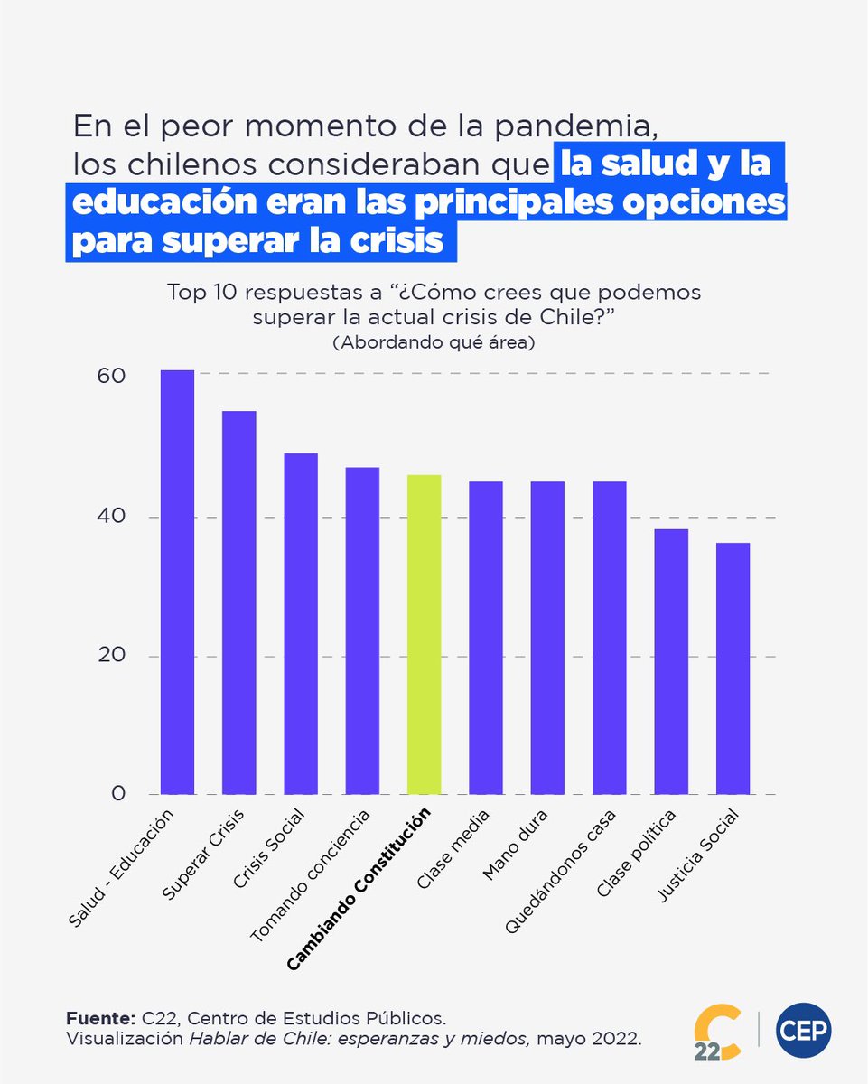 #C22 En un formato inédito, hemos reunido en nuestra plataforma las más de 7.400 respuestas obtenidas de las preguntas realizadas por <a href="/tqhdch/">Tenemos que Hablar de Chile 🇨🇱</a>, entre el 21 de abril y el 8 de junio del 2020.

➡️ Conoce nuestra nueva herramienta y realiza tu propio análisis: bit.ly/3GnbQ1b
