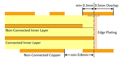madpcb's tweet photo. https://t.co/pl8uNnMICj #EdgePlating in #PCB industry, sometimes referred to as #Castellation or #Sideplating, is a great way to ensure a strong connection through your #printedcircuitboard and reduce the chance of #board failures that can be costly to remedy.@madpcb https://t.co/AjenINvVUR