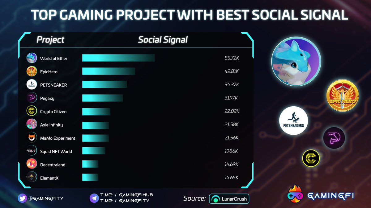 GamingfiTv's tweet photo. 📌TOP GAMING PROJECT WITH BEST SOCIAL SIGNAL 📌

@WorldofEther @EpicHeroio @petsneakers @PegaxyOfficial @CCASHCitizen @AxieInfinity @NftMamo #SquidNFTWorlds @decentraland @ElementX_BSC 

source: @LunarCrush 
 
#Gamingfi #NFTGaming #News https://t.co/2pFrATvdTO