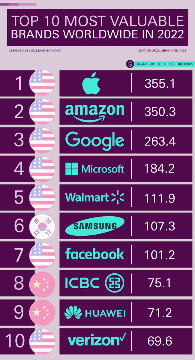 HamamaOussama's tweet image. TOP 10 MOST VALUABLE BRANDS WORLDWIDE IN 2022

أول 10 ماركات الأكبر قيمة في العالم لسنة 2022

(data source / @BrandFinance : Global 500 | The annual report on the world's most valuable and strongest brands, January 2022)

#DataVisualized
facebook: Data Visualized