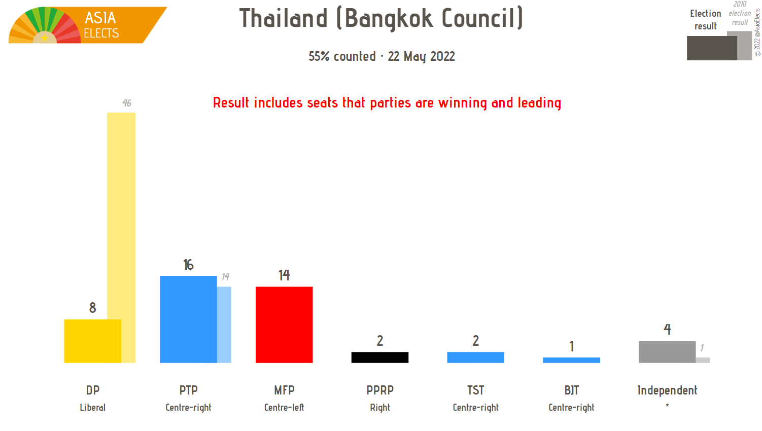 Asia Elects on Twitter "Thailand (Bangkok), 55 counted Council