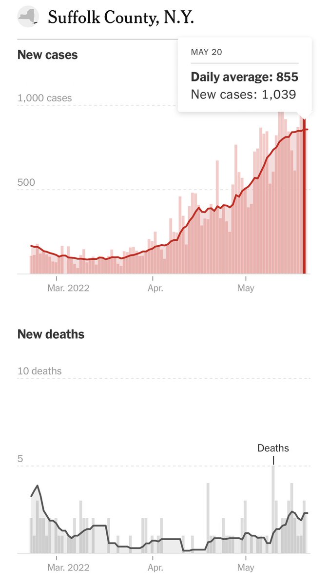 Just keeping an eye on reported case rates in Nassau and Suffolk: