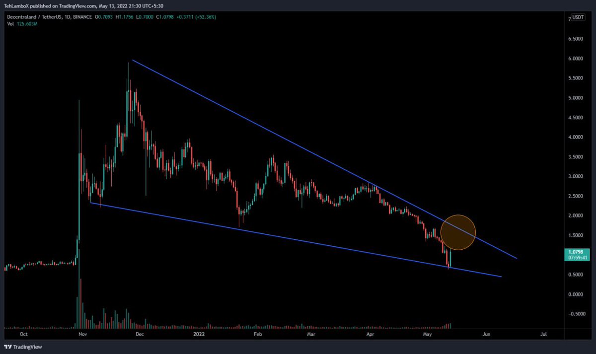 Shams_832's tweet photo. $MANA Update:
$MANA as long as it is below 1.5$ its bearish Why?

No breakout from this falling wedge until then #MANA #MANAUSDT

⏩ For more free signals, check my bio..
$BNB $TRX $XTZ $SC https://t.co/hFnT12RmgH