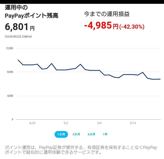 bihikenstein's tweet photo. くそ損してる

【簡単・登録不要】PayPayポイントで手軽に運用体験��� #PayPay #PayPayポイント #ポイント運用 #600万ユーザーが運用中 @paypay_sec https://t.co/pAEOKFcSHl
