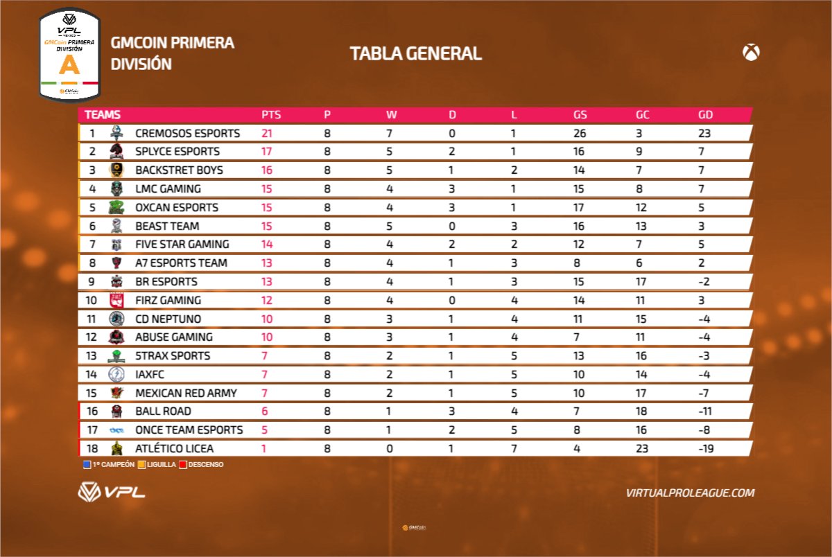 ¡LA TABLA GENERAL🔥🔝!
Al termino de la semana 2 de esta temprada, así luce la tabla de posiciones del torneo <a href="/coin_gm/">GMCoin</a> Primera División.
#esports | #campeonatovirtual | #xbox | #FIFA22 |  #ClubesPro | #GMC | #gmcoin
<a href="/VPLglobal/">Virtualproleague</a>