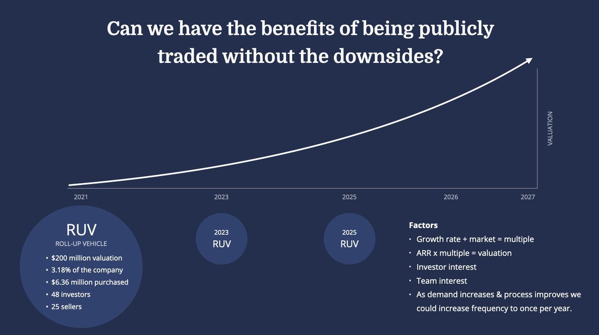Our plan is to do these rounds every 2 years so that existing shareholders (current &amp; former team members + investors) can sell shares (or buy more).

This allows us to plan long-term, but also give team members who want to pay off debt, buy houses, etc a path to liquidity now.