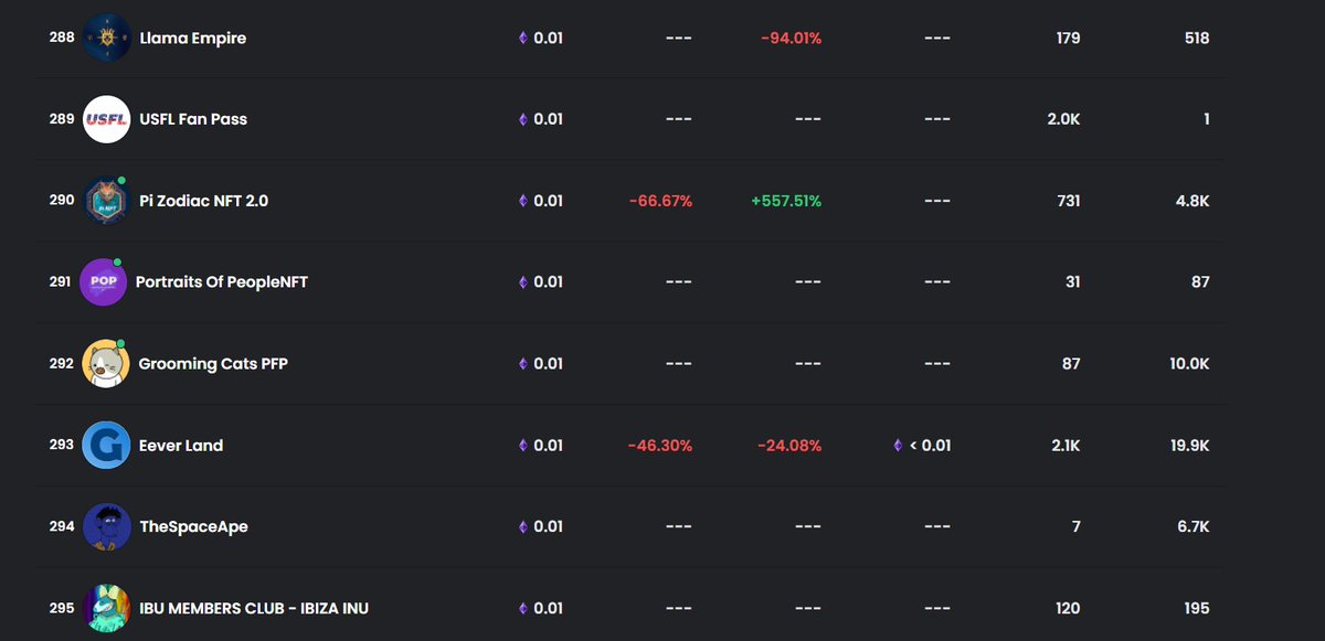 _SAPE__'s tweet photo. AND WE JUST START !!!🥶

WE ARE NOW IN 294 IN TOP COLLECTIONS !!!🚀🚀

LET'S GO TO THE MOON TOGETHER !!!

#NFTCommunity #NFTGiveaway #NFTGiveaways #NFT #NFTRANK #top #collection  !
#NFTMarketplace #opensea https://t.co/1JYURcLZOM