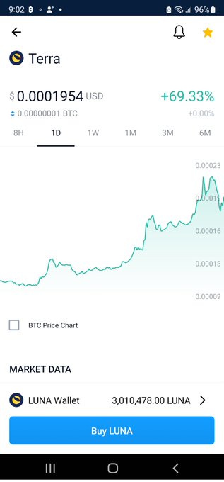 For those that gave up hope its jumping $luna #luna #terraluna Dont give up people, Itll make is stronger🔥🤟<a href="/tag/luna"class="tags"><span>#luna</span></a><a href="/tag/terraluna"class="tags"><span>#terraluna</span></a>