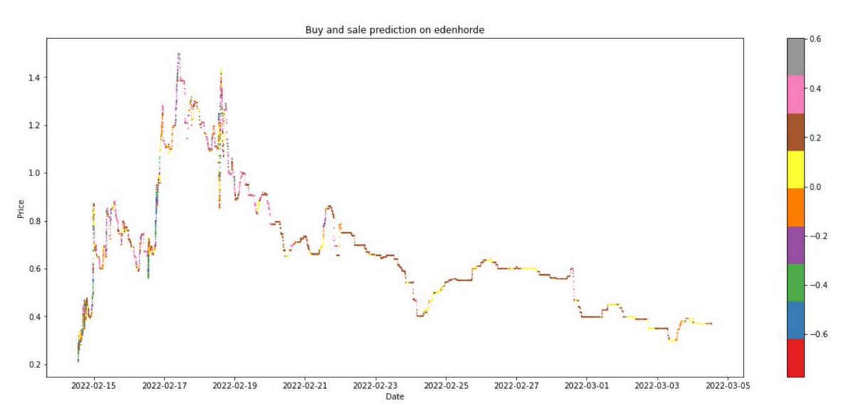 RandomChracter's tweet photo. This is what we get with my alpha. Red = buy and gray = sell. Feel free to mint the NFT and come discussing how we can deploy it in real time. I also accept any individual funds with more than 10 ETH. In that case I will set the sales prices to 20eth per NFT to burn the rest. https://t.co/3D6m71Tntc