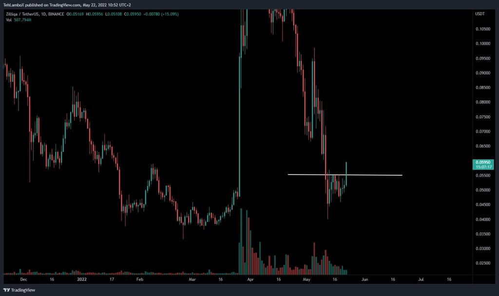 $ZIL Update:
$ZIL breaking out pretty good so far.

✅ There are lots more related to this and if you guys wants more regular updates than check the below link and join freely ⤵️
t.me/+gXtSEFFyYS9jM…

$VET $QTUM $TRX $XTZ
