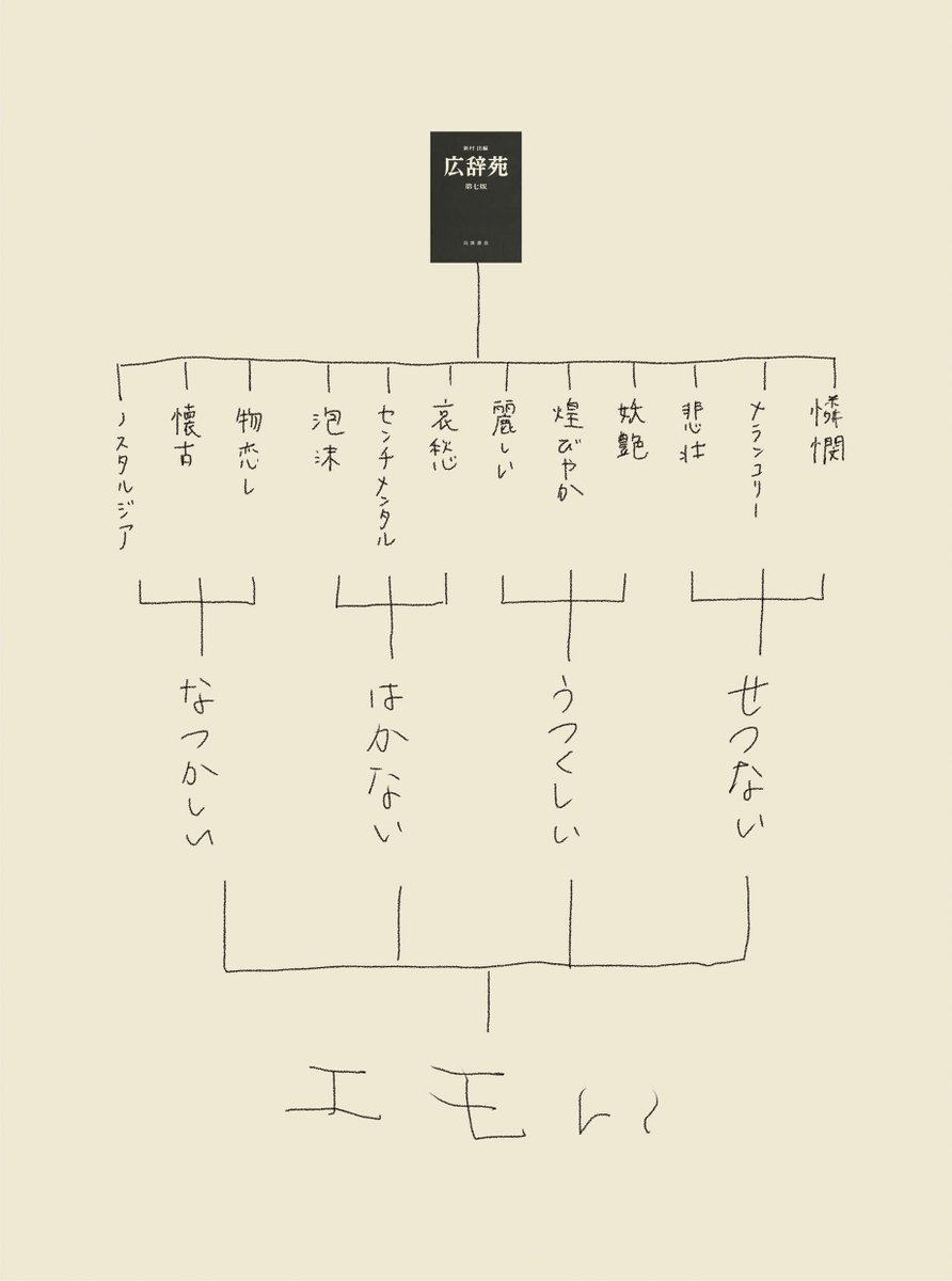 ヤバい と エモい の系譜はこんな感じ 朝日広告賞の読者賞に選ばれた広辞苑の広告が秀逸 Togetter