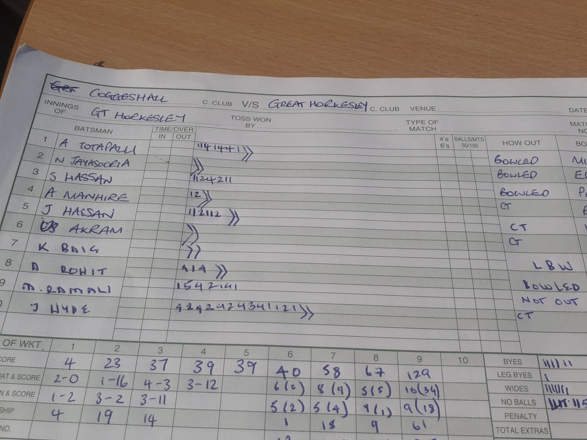 HorkLexCC's tweet photo. All out for 131, but only after a brilliant final stand of 61 from Ramali and @JohnHyde1982. https://t.co/5nXx2IQUZn