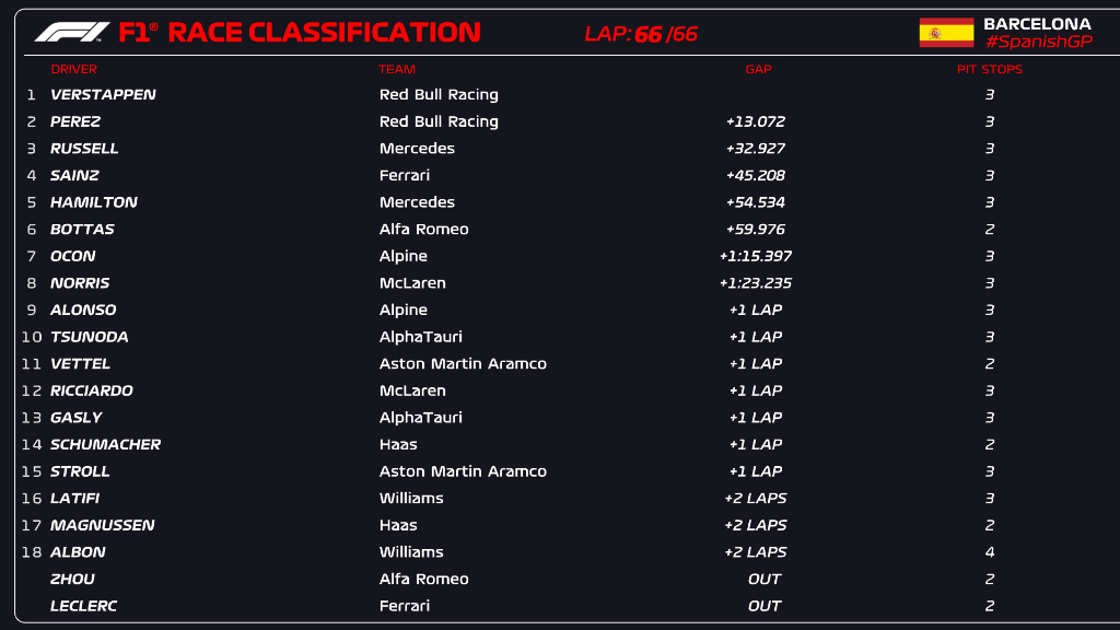 Posiciones Finales GP España 2022