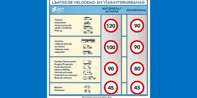 Recuerda que la #velocidad máxima a la que puedes circular en autopista/autovía es 1⃣2⃣0⃣ km/h y en #ctrasconvencionales 9⃣0⃣ km/h, aunque depende del tipo de vehículo 🚗 🚌 🏍️ .

Circula siempre dentro de los límites.

👉yrevista.dgt.es/LimitesGeneric…

#CeroRiesgos