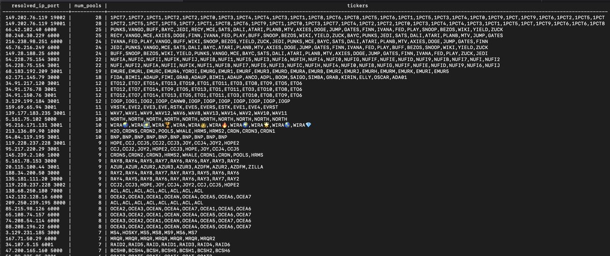 As we're approaching p2p rollout on mainnet, interesting to have a look at on-chain relay data for current stake pools. Certainly a lot of expected things in the output but also a few curious entries 🤔 (I did my best but there is still possibly some extra data I failed to parse)