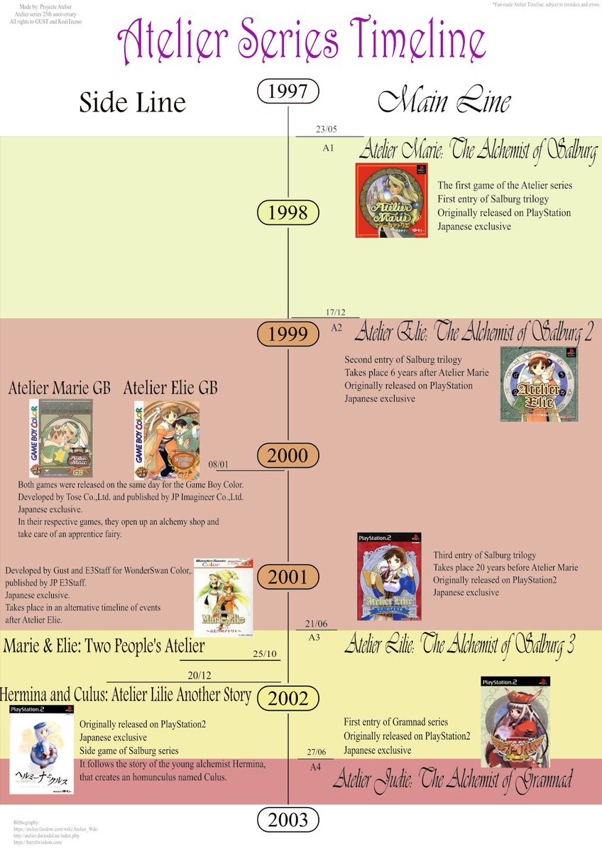 ProjecteAtelier's tweet photo. It's already 23 May in Japan, so...
Happy 25th anniversary to Atelier series!
Here's our tribute to the series: a timeline with the games that have been released the past 25 years✨
#Atelierseries #KTFamily  #アトリ絵 #アトリエシリーズ  #アトリエ25th #Atelier25thanniversary https://t.co/DaV4XePg3j