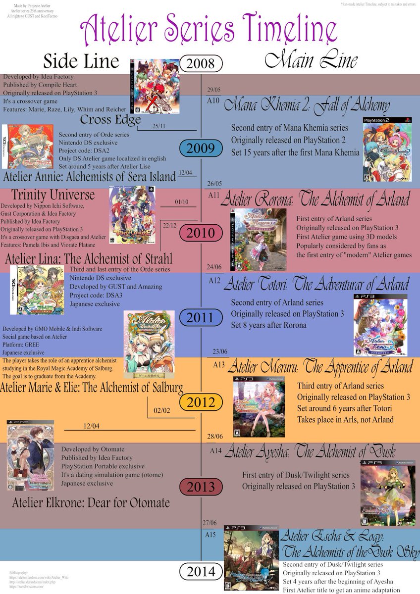 ProjecteAtelier's tweet photo. It's already 23 May in Japan, so...
Happy 25th anniversary to Atelier series!
Here's our tribute to the series: a timeline with the games that have been released the past 25 years✨
#Atelierseries #KTFamily  #アトリ絵 #アトリエシリーズ  #アトリエ25th #Atelier25thanniversary https://t.co/DaV4XePg3j
