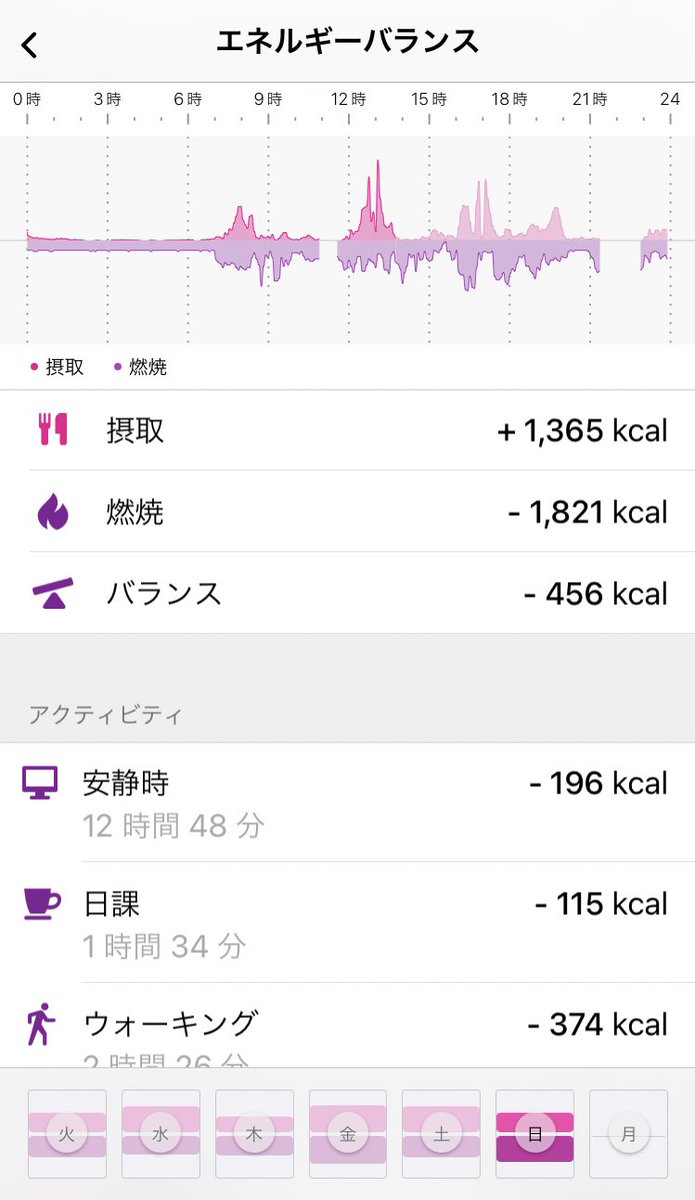 sachi1109co's tweet photo. 2022/05/22 20:00

晩ごはん

total

摂取　1,365Kcal
消費　1,821Kcal

P 18%
F 15%
C 67%

プチトマトを購入したのでようやくご飯に彩りが生まれました🫠💓

 #gobe3 https://t.co/uoDnCvk87O