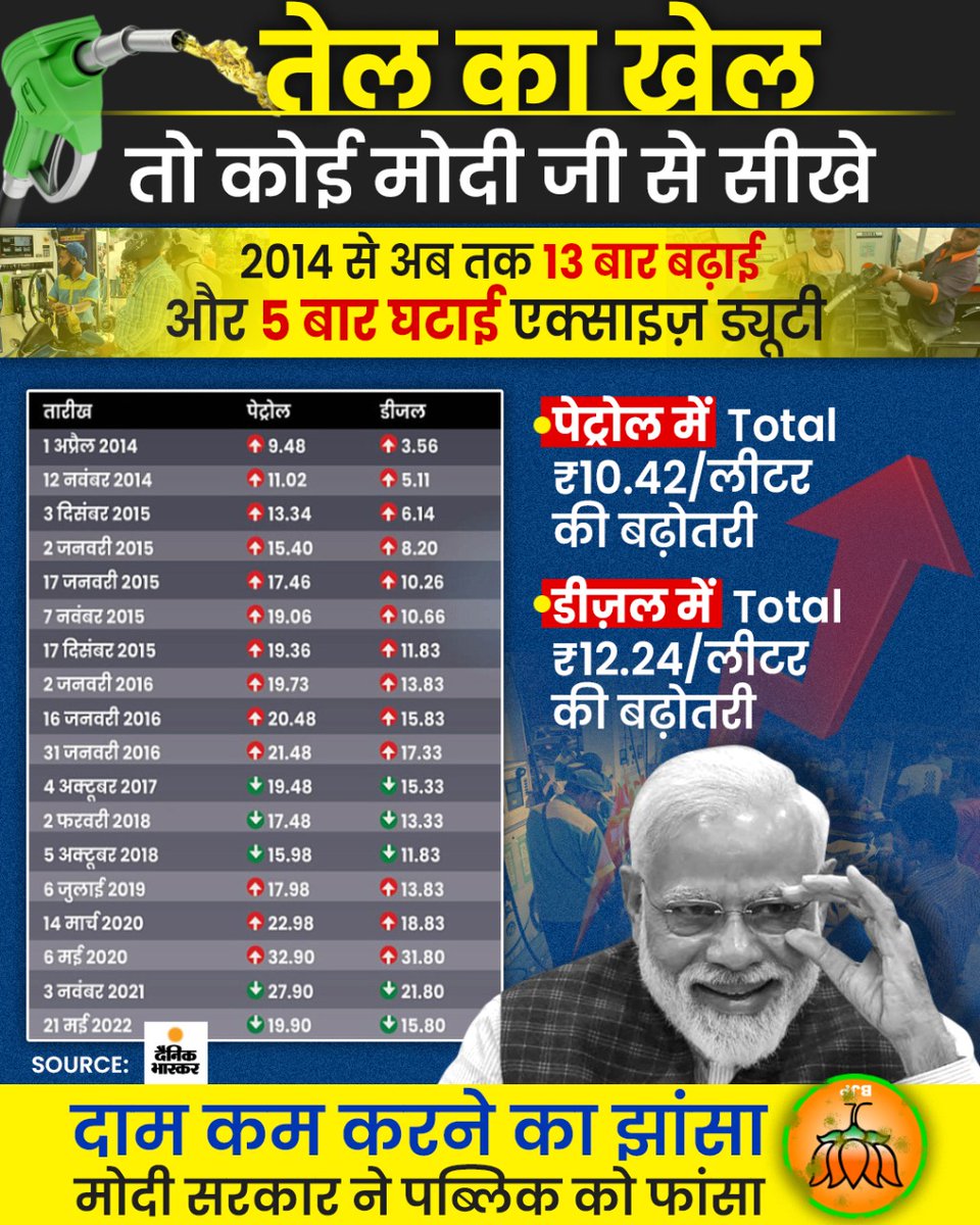 PM Modi का #PetrolDieselPrice पर Masterstroke!

13 बार Excise Duty बढ़ाओ, 5 बार घटाओ, फिर बोलो "वाह! मोदी जी वाह!"