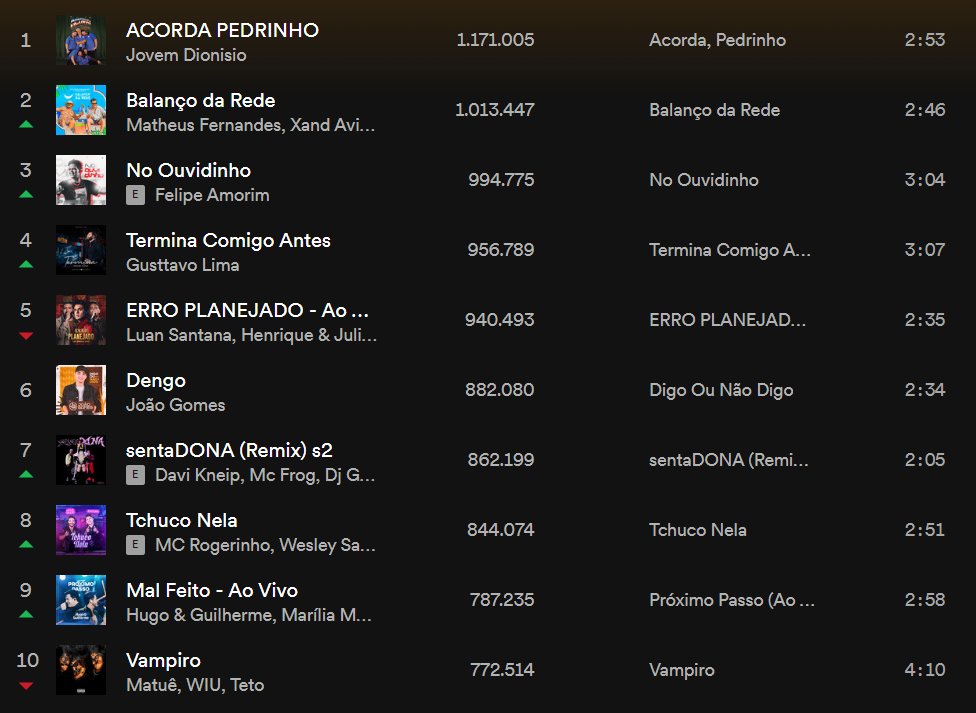 ACORDA PEDRINHO!

O pop segue vencendo e barrando os sertanejos no Spotify Brasil!