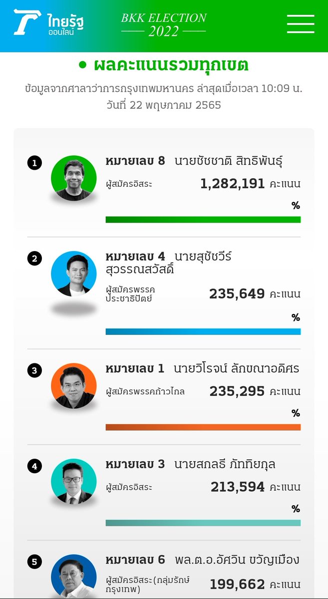 karnnikros's tweet photo. นิวไฮกรุงเทพ ผู้สมัครผู้ว่าที่ได้คะแนนเยอะที่สุดในนประวัติศาสตร์ไทย!!

#ชัชชาติ #เลือกตั้งผู้ว่าฯ65 #เลือกตั้งผู้ว่ากทม #เลือกตั้งผู้ว่าฯกทม65 https://t.co/44NOCX8S2N