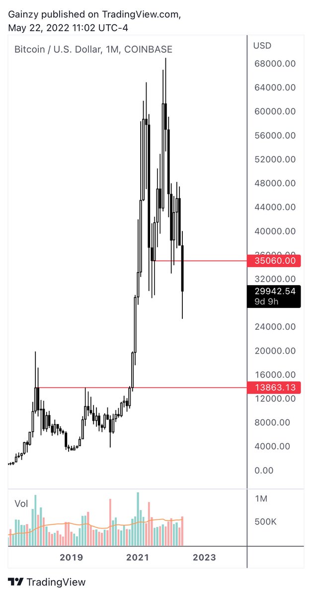 gainzy222's tweet photo. No monthly support/resistance levels between 13k - 35k for btc

I think anyone with crypto exposure has been offsides for a while now and will look to offload everything if btc retests 35k-38k

Eventually in this bear market btc will spend months consolidating in the 20k’s imo https://t.co/FKIhwM9uA5