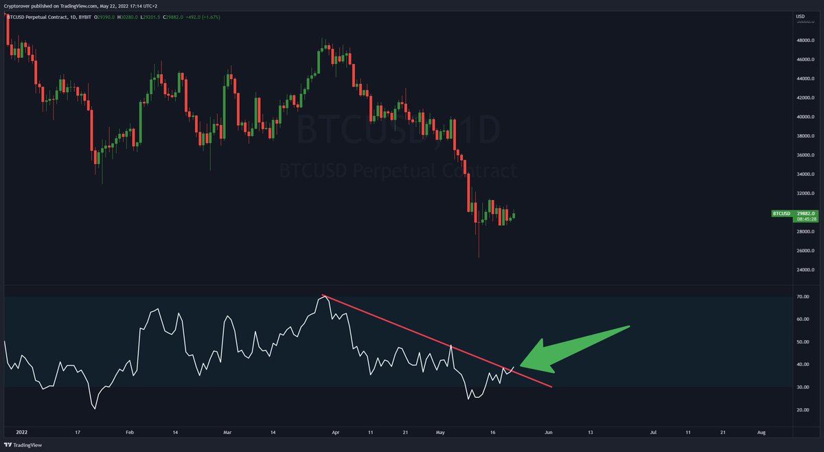 cryptorover's tweet photo. 💥#BITCOIN IS ABOUT TO BREAK ITS 53-DAY RSI DOWNTREND! https://t.co/HIIv8jj0It