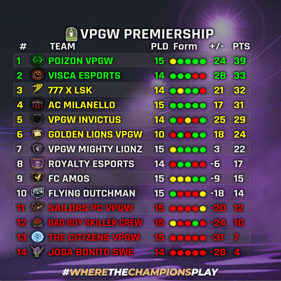 Halfway through the season the standings are:

🥇 Poizon.
🥈@ViscaES 
🥉 @777xLsk 

<a href="/OfficialVPG/">Virtual Pro Gaming</a>