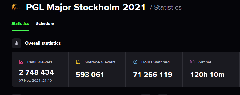 ProxyLamborg's tweet photo. @EsportsCharts @Twitch @pglesports @CSGO @natusvincere @FaZeClan almost 700K down from prev major but still insane number https://t.co/lsNcsuAjzA