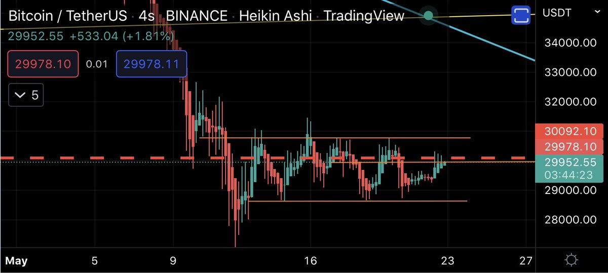 #btc #bitcoin 
4 saatlik grafik
Yatay kanalda takılmaya devam ediyoruz.