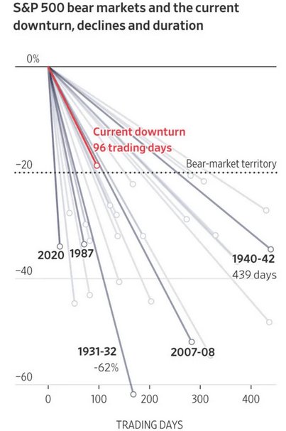 AniceLajnef's tweet photo. Excellent graphe du @WSJ pour comparer la baisse actuelle du principal indice américain avec les grandes crises boursières du passé. https://t.co/RcpsxYeiUo