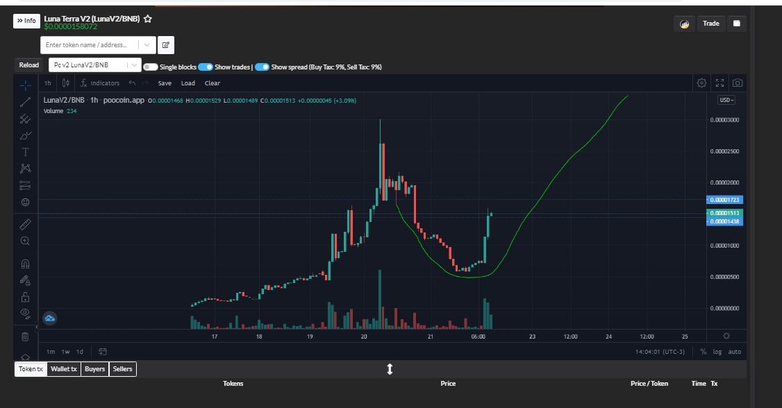 Crypto Micky Monkey (@ismickymonky) on Twitter photo 🌙Luna V2 Low mc DEGEN play!🤞🚀
#DYOR
Load your Bags and Hold / we're reverting to the moon 💰
📊 Chart : poocoin.app/tokens/0x99286…
Twitter :
<a href="/Terra_moneyV2/">Terra Luna v2</a>
Telegram : t.me/TerraLunaV2Chat
Website : terraluna.money
#Binance #BinanceSmartChain #BSCGemAlert 🌙Luna V2 Low mc DEGEN play!🤞🚀
#DYOR
Load your Bags and Hold / we're reverting to the moon 💰
📊 Chart : poocoin.app/tokens/0x99286…
Twitter :
<a href="/Terra_moneyV2/">Terra Luna v2</a>
Telegram : t.me/TerraLunaV2Chat
Website : terraluna.money
#Binance #BinanceSmartChain #BSCGemAlert