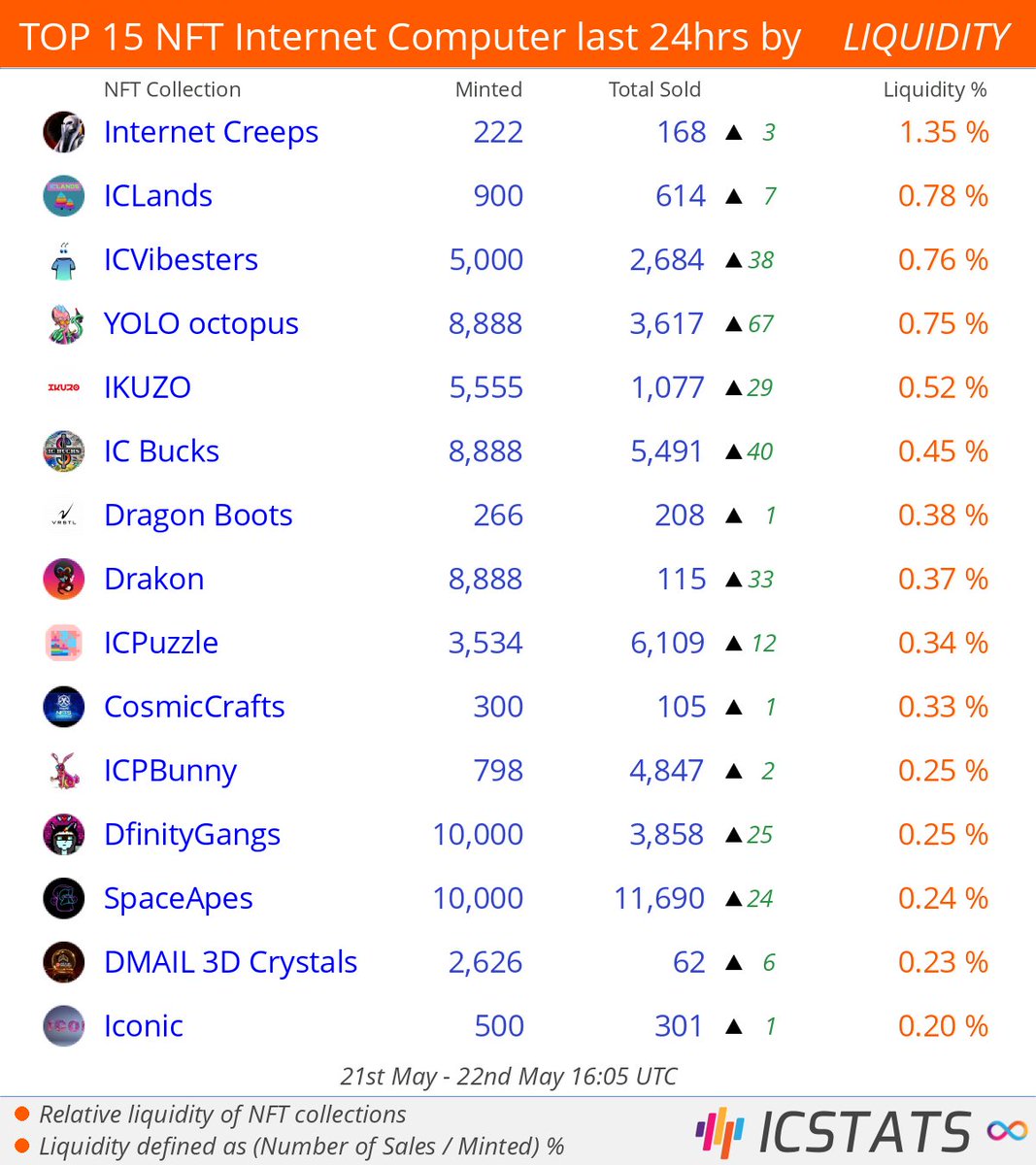 Top NFT's at Entrepot/CCC last 24hrs by LIQUIDITY

<a href="/internet_creeps/">Internet Creeps</a>  <a href="/ic_lands/">ICLands</a>  <a href="/ICVibesters/">ICVibesters</a>  <a href="/EnterYoloClub/">Yolo Club ∞</a>  <a href="/ic_ikuzo/">IKUZO ∞ IKUWAYO</a>  <a href="/DKLORD89/">DKLORD89</a>  
#internetcreeps  #iclands  #icvibesters  #yolooctopus  #ikuzo  #icbucks  
#NFLQ #nft #nfts #InternetComputer #IC