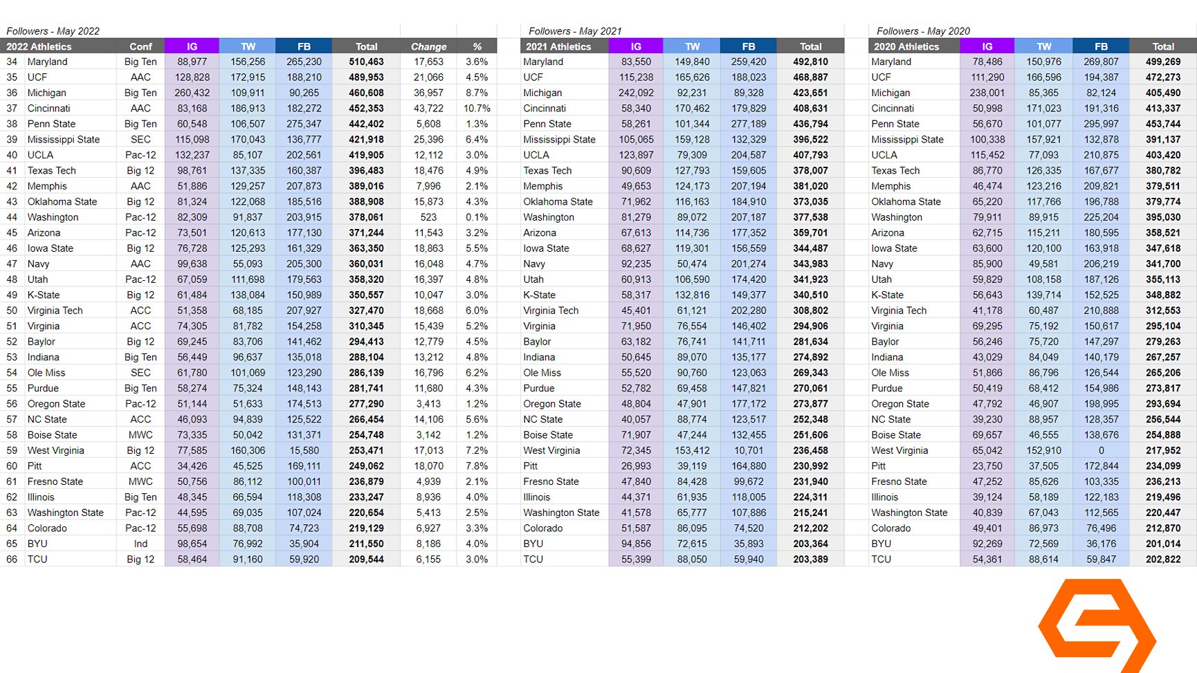SkullSparks on Twitter: "All 130 FBS college athletics departments ranked by following on