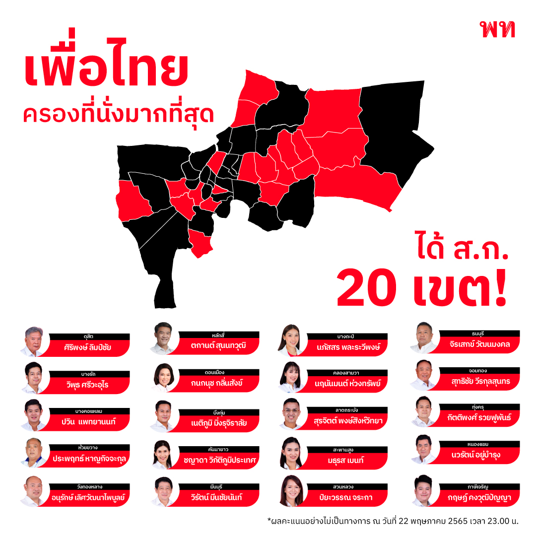 PheuThaiParty's tweet photo. 20 เขต 20 คน* จากความไว้วางใจของพี่น้องประชาชน!
พรรคเพื่อไทยขอขอบคุณทุกคะแนนเสียงของคนกรุงเทพฯ ที่ส่ง ส.ก. เพื่อไทย เข้าสภากรุงเทพมหานครอย่างถล่มทลาย
*ผลคะแนนอย่างไม่เป็นทางการ ณ วันที่ 22 พฤษภาคม 2565 เวลา 23.00 น. https://t.co/AWyo7gxxv0
