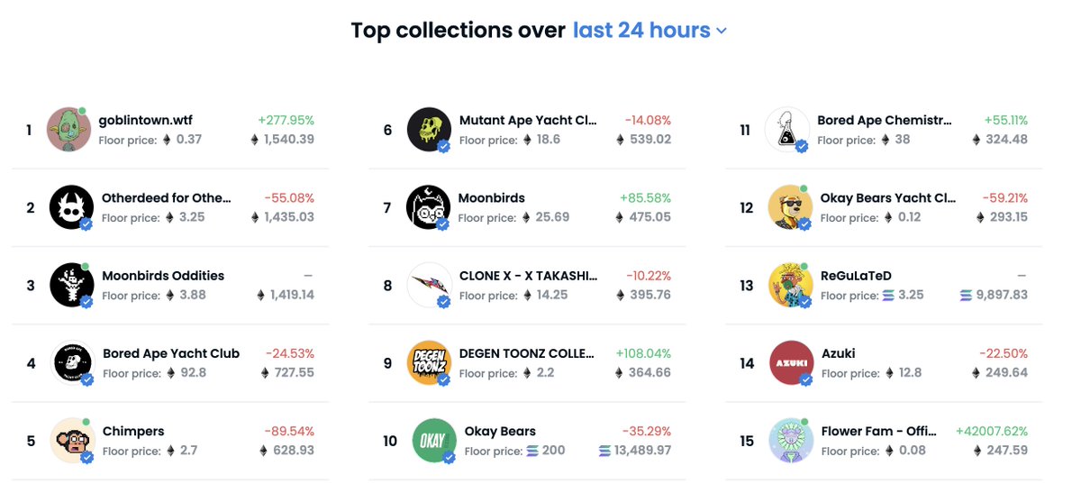 FlowerFamNFT's tweet photo. 🌈 Top 15 Collections on OpenSea. 🌈

Flower Fam Strong. 💛

This is only the beginning... https://t.co/tOw1Wht0iO
