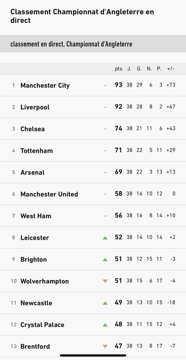 Incroyable cette Première League Anglaise !!! <a href="/ManCity/">Manchester City</a> mené 2-0 renverse le match en 5 minutes 30 et mène désormais 3-2. <a href="/LFC/">Liverpool FC</a> mené 1-0 par <a href="/Wolves/">Wolves</a> au début du match est revenu grâce à Mané puis Salah 2-1. Folie à deux minutes de la fin des deux matches