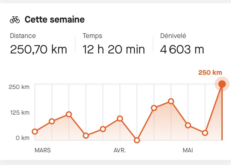 franckgri's tweet photo. Premiers cols et belle semaine sur le vélo #auvergne https://t.co/rnRBMTlfaU