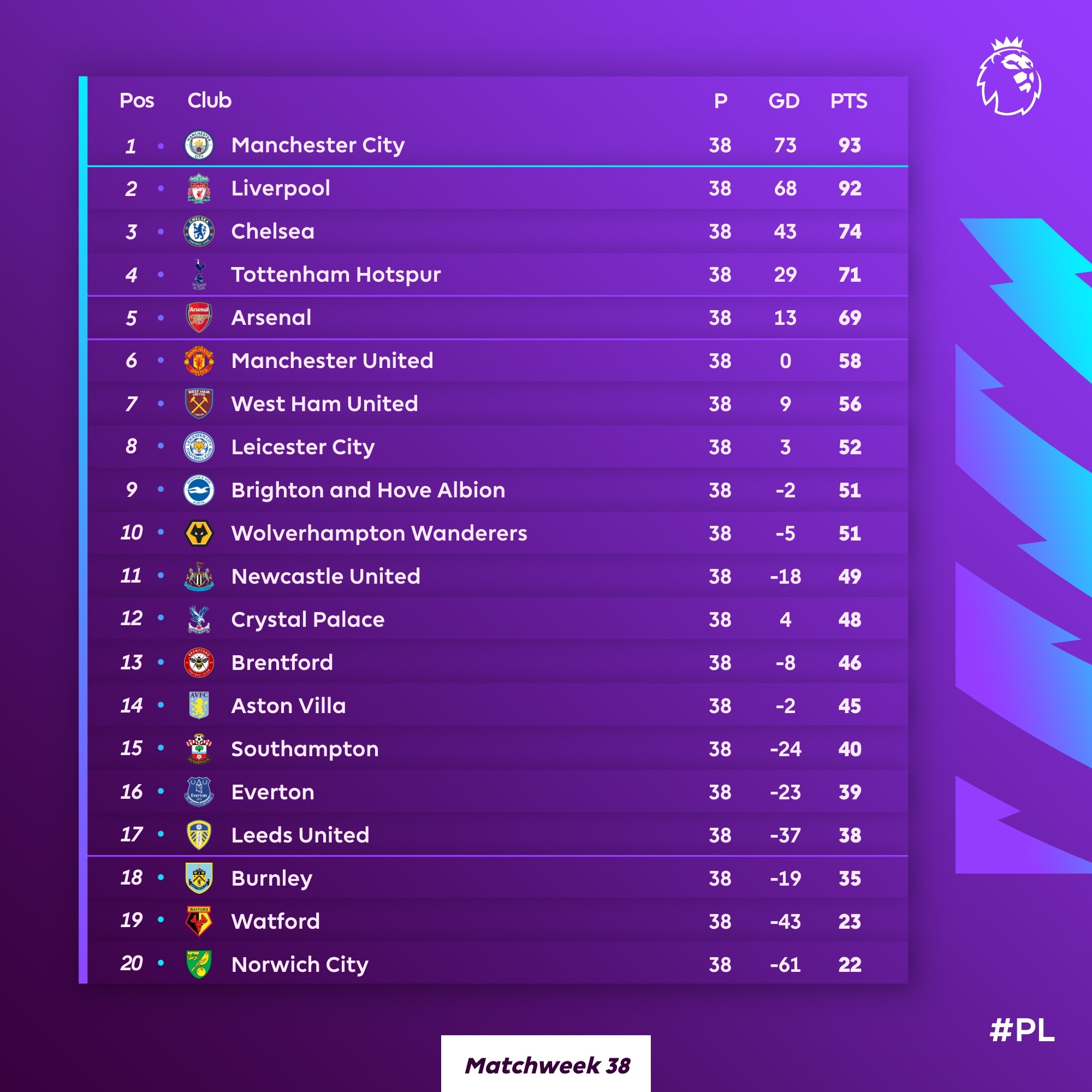 Premier league 2021 table discount
