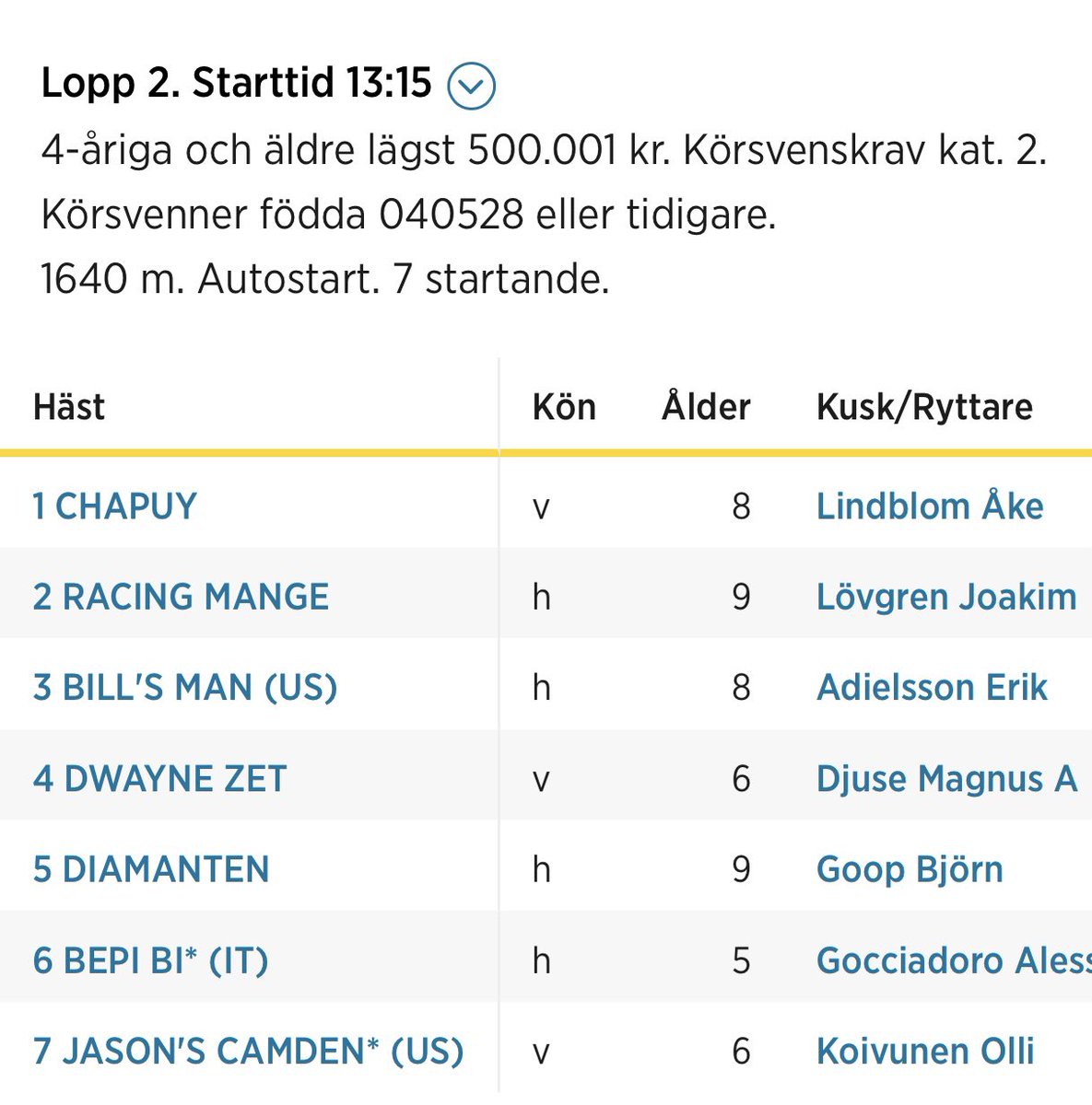 TommiVanhala's tweet photo. Ei tälle meidän Jasonille käy tuuri näiden lähtöratojen kanssa 😖 No näillä mennään. Kunnia kuitenkin juosta. #jasonscamden #teamcamdenshines #salostable #swedencup #ravit https://t.co/tt6W65af7W