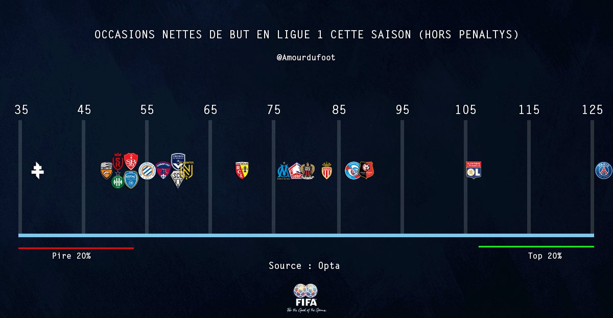 DTFootball_'s tweet photo. 📊 Voici un visuel sur la production offensive des équipes de Ligue 1 cette saison, celles s’étant créées le plus d’occasions nettes de but

🥇Paris
🥈Lyon
🥉Rennes

Quelle équipe à été le plus spectaculaire offensivement selon vous ? 😊 https://t.co/zCdCX9kw02