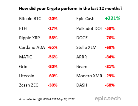 EpicCashTech's tweet photo. Happy Sunday Everyone ☀️
Here with our daily Not Financial Advice, but a simple and factual Reality Check for the world of #cryptocurrency #BTC #EpicCash #Ethereum and others. Here is a simple question and factual response. https://t.co/lwRSPMm9Gw