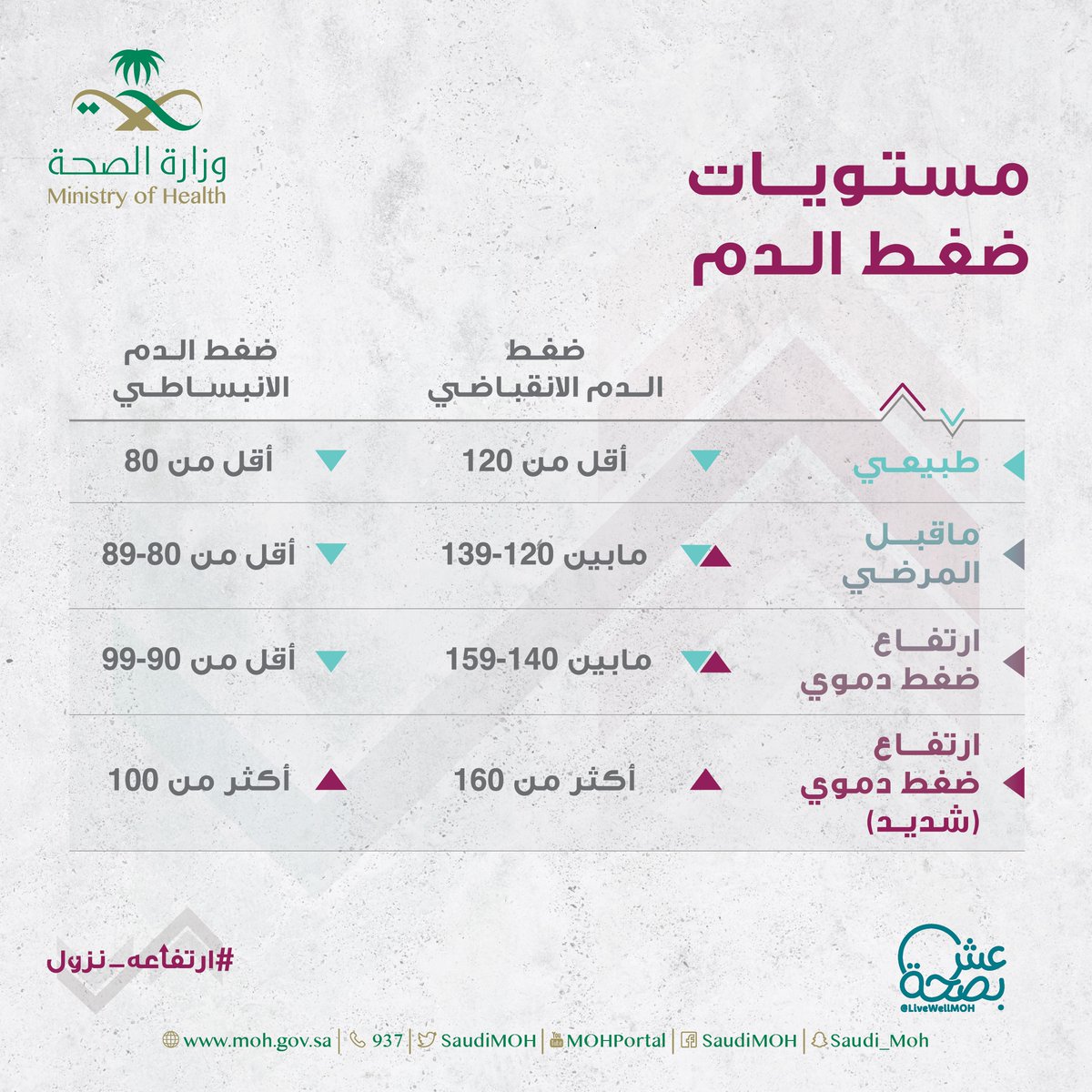 كم عدد الأرقام التي تحفظها عن ظهر قلب⁉️

تعرف أيضاً على أرقام قياسات ضغط الدم ودلالاتها ⬇️

#ارتفاعه_نزول 
#عش_بصحة