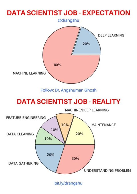 #DataScientist Job: Expectation vs. Reality [#infographic] via @KirkDBorne!😊

#BigData #DataScience #Analytics #AI #MachineLearning #ArtificialIntelligence #Data #DataAnalytics #Python #SQL #Statistics #DataViz #Careers #Jobs #FeatureEngineering #DataPrep #DataCleaning @Strat_AI