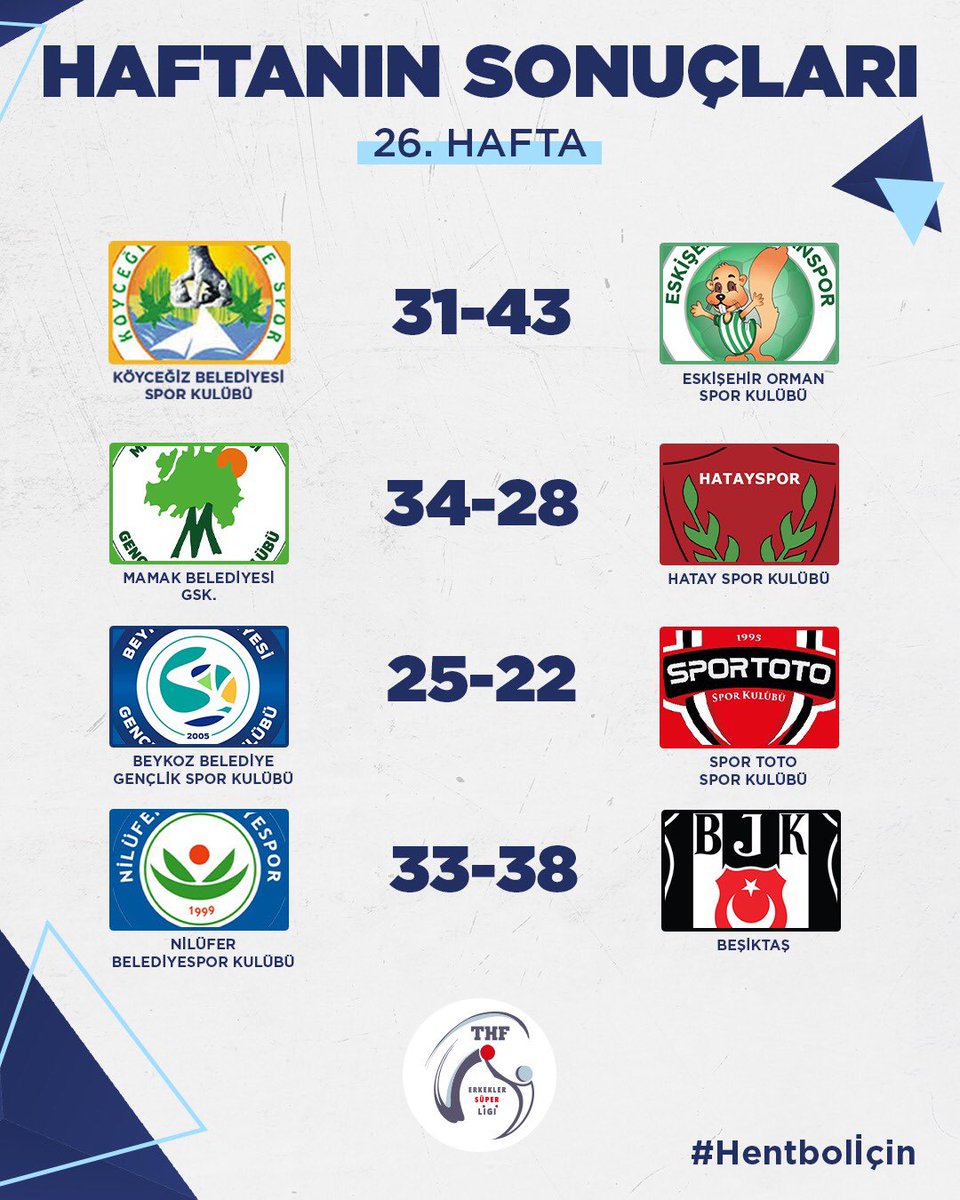 🤾‍♂️ Erkekler Süper Ligi'nde sezon sona erdi. 

İşte toplu sonuçlar: