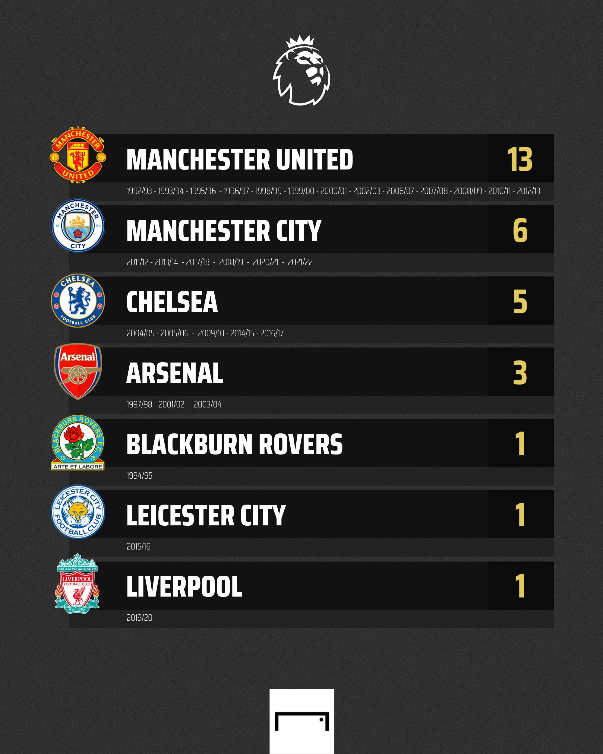 GOAL en español auf Twitter: „¡Los equipos más ganadores de Inglaterra! 🏆 Man City supera al Chelsea en la mayoría de los títulos la Premier League 👀 https://t.co/9aHzvphixR“ / Twitter